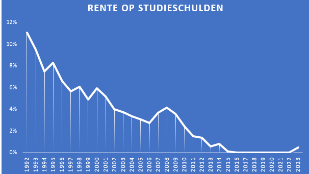 rente op studieschulden