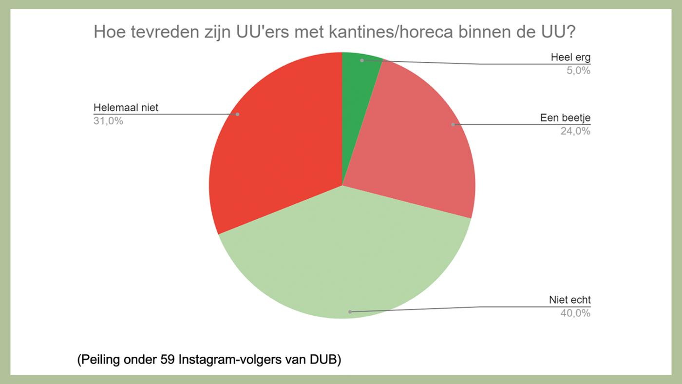 tevredenheid horeca UU