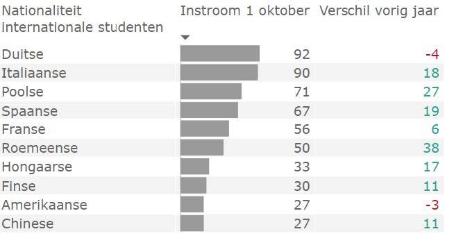 top 10 nationaliteiten bachelor, bron uu