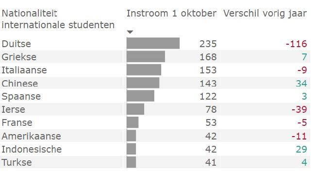 top 10 nationaliteiten master 2022-2023, bron uu