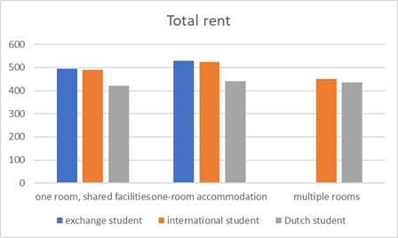 Total rent