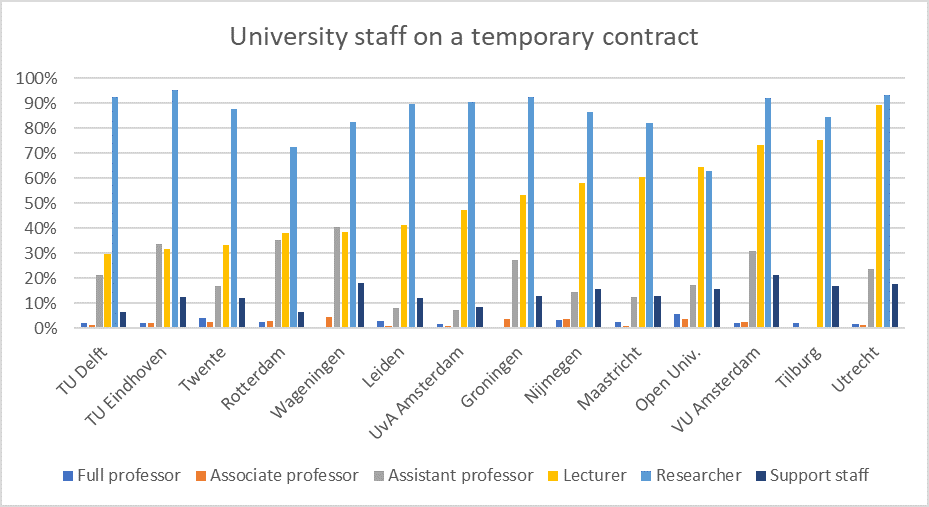 Temporary contracts