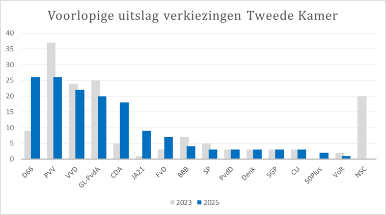 verkiezingsuitslag hop