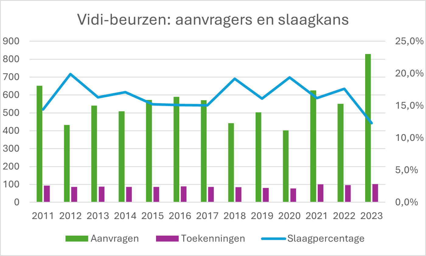 vidi beurzen grafiek