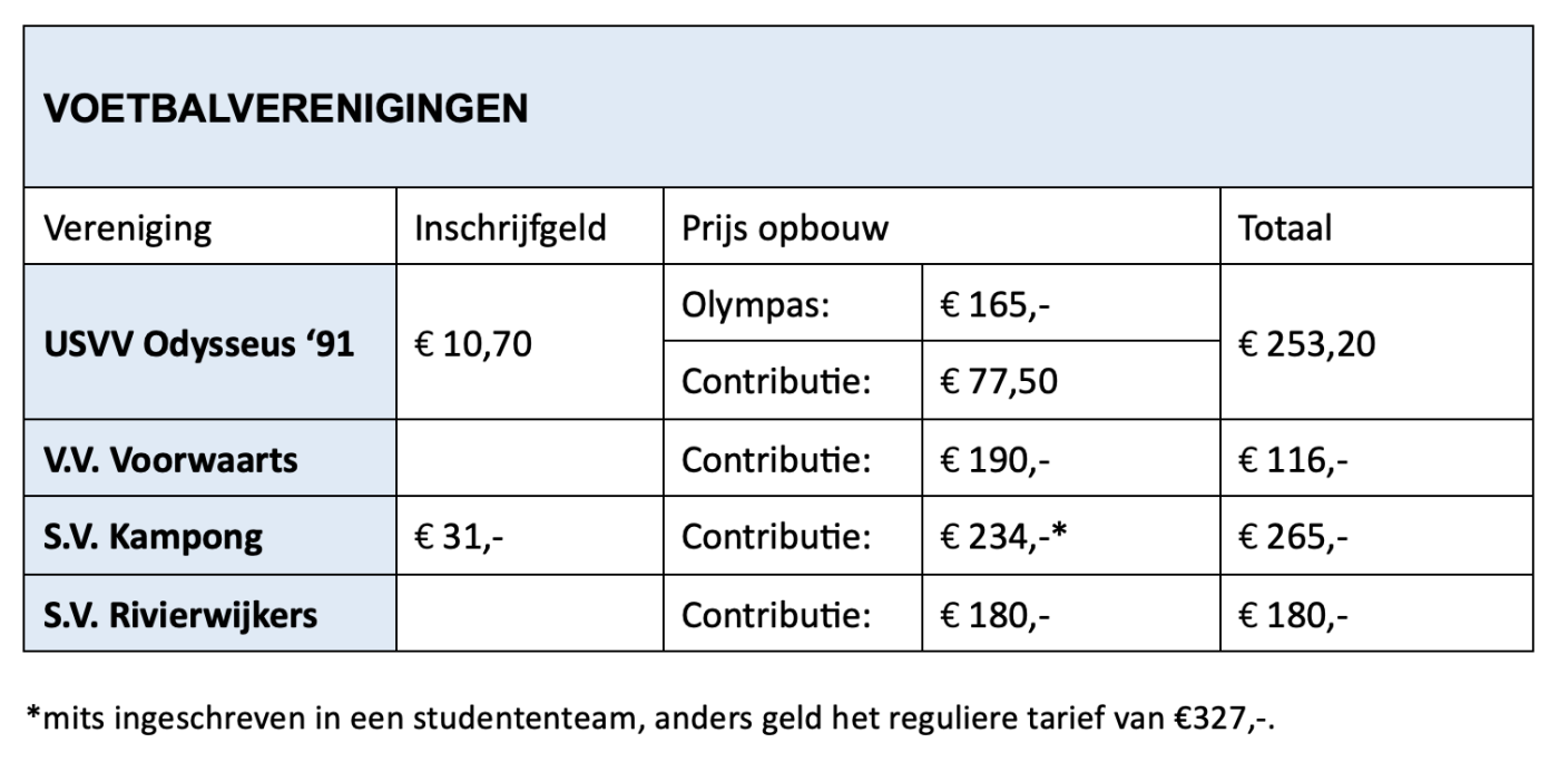 grafiek voetbalverenigingen