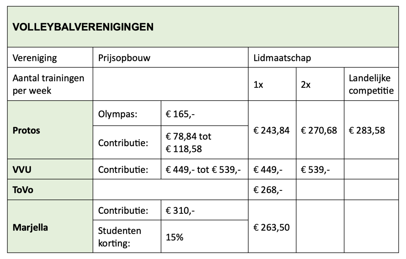 grafiek volleybalverenigingen