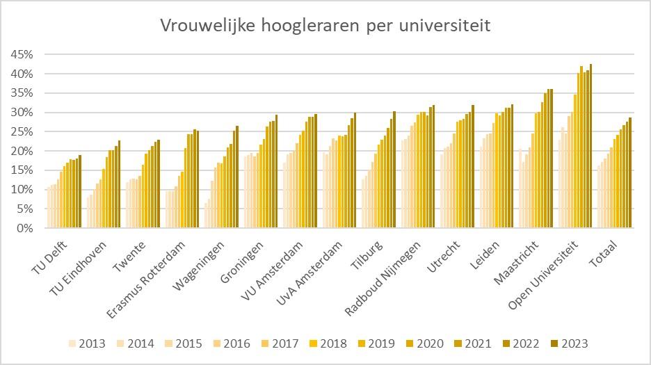 Grafiek vrouwelijke hoogleraren