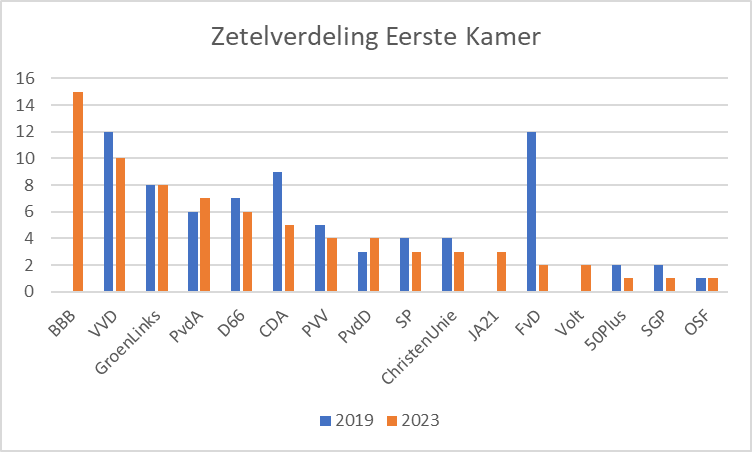 Zetelverdeling Eerste Kamer