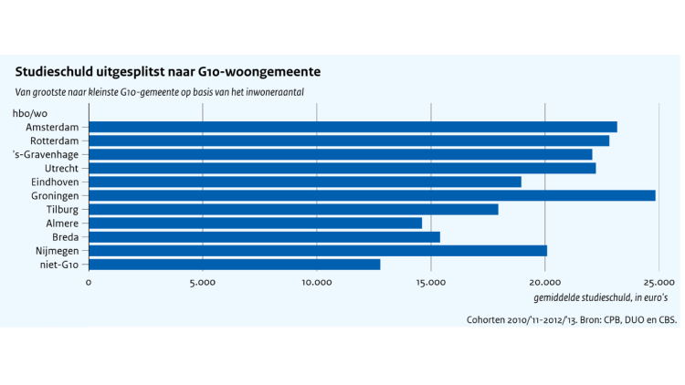 cpb studieschuld