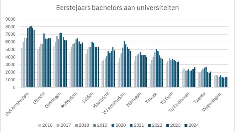 Eerstejaars bachelors aan universiteiten. HOP. Bron: UNL