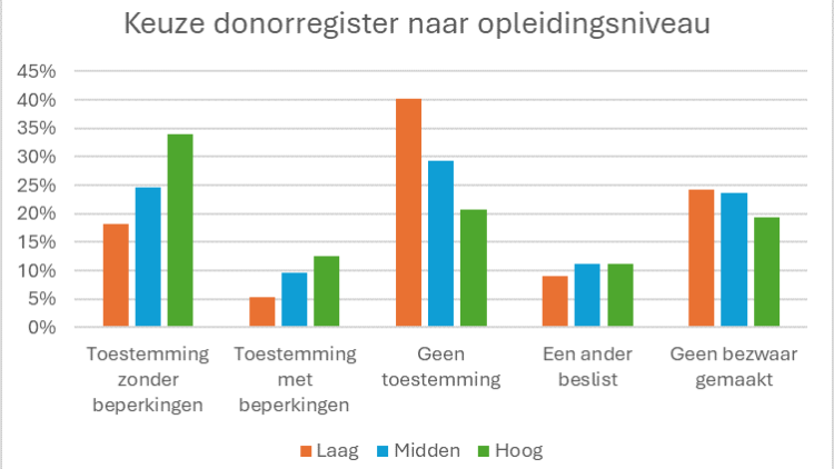 donorregistratie bron:cbs