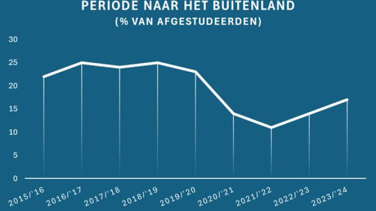 grafiek internationale studenten / HOP
