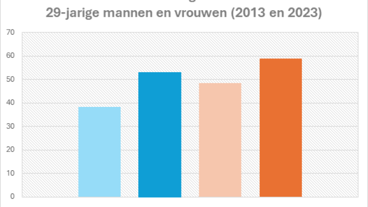 geschoolde mannen en vrouwen cbs