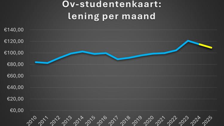 grafiek ov-lening