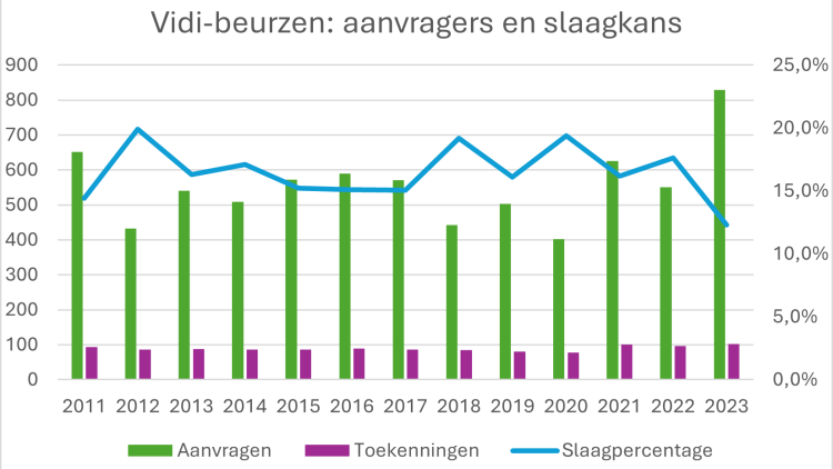 vidi beurzen grafiek