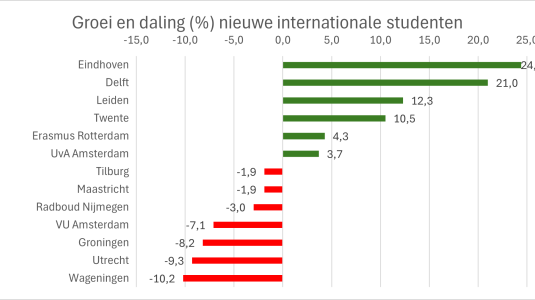 Nuffic internationale studenten