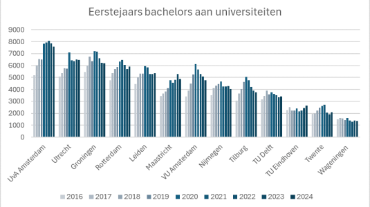 Eerstejaars bachelors aan universiteiten. HOP. Bron: UNL