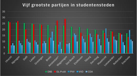 Vijf grootste partijen in studentensteden, verkiezingen 2025, HOP