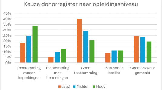 donorregistratie bron:cbs