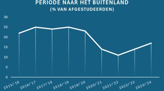 grafiek internationale studenten / HOP