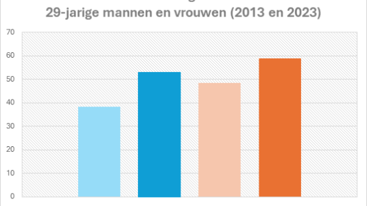 geschoolde mannen en vrouwen cbs