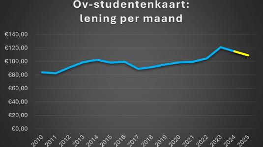 grafiek ov-lening