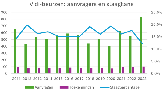 vidi beurzen grafiek