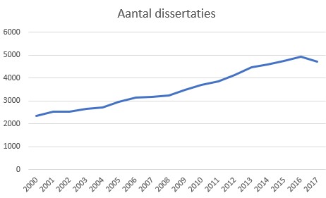 aantal dissertaties.jpg